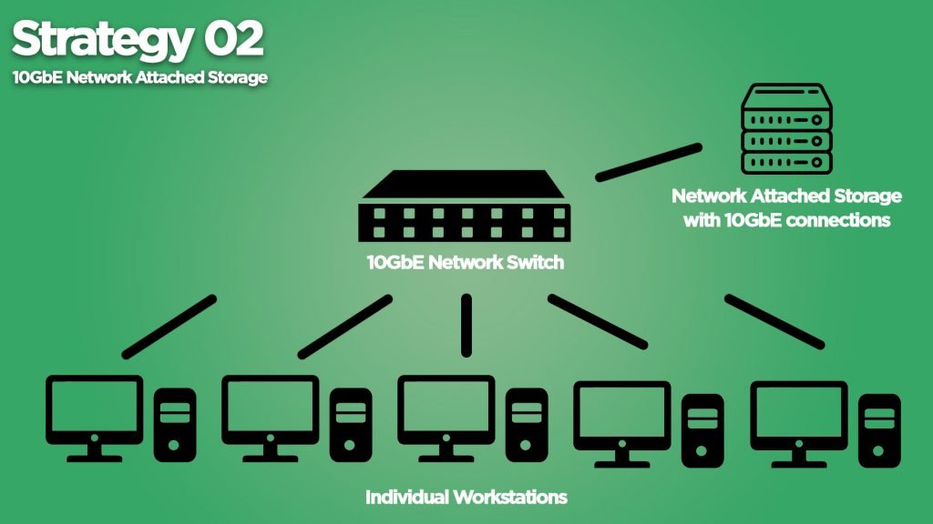 10GbE Network Attached Storage Setup - best nas for video editing