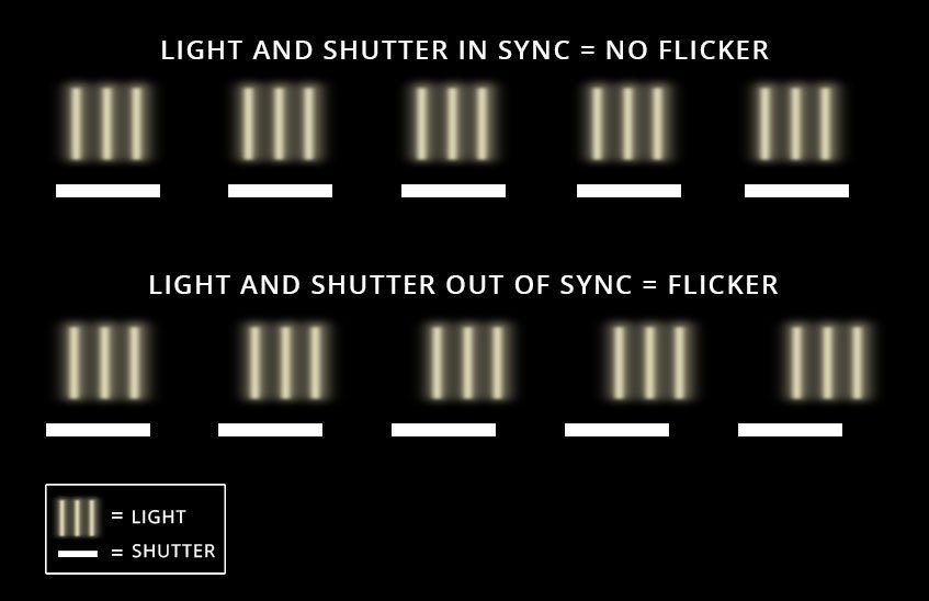 Remove Flicker From Video - Light Flicker Sync Patterns with Camera Rates