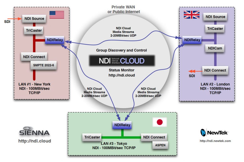 NewTek NDI for Cloud by Sienna