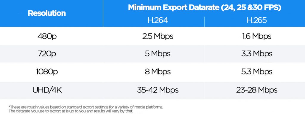 H.264 vs H.265 Export Datarate Comparison Table