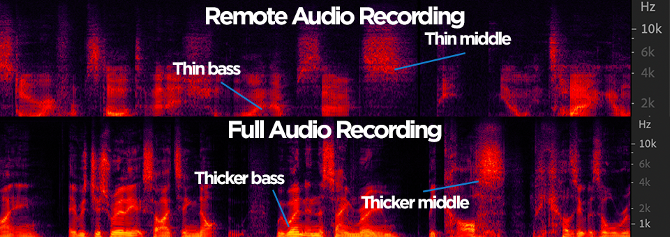 Thin vs full audio waveform - how to improve remote audio