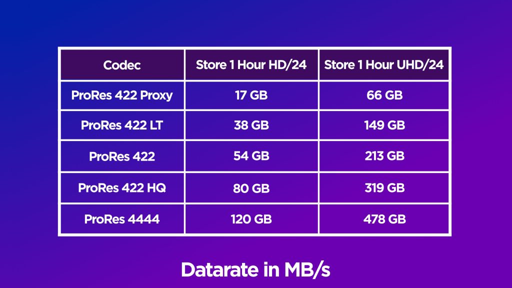 Table of storage sizes for different 4K video codecs - Best SSD for 4K Video Editing