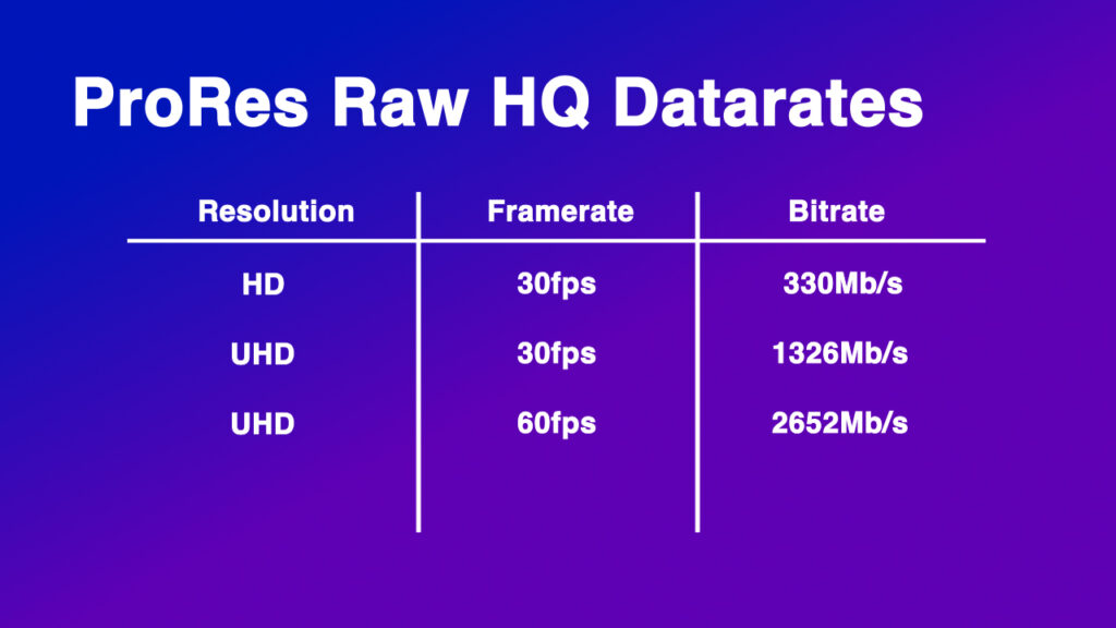 ProRes Raw HQ Datarates Table